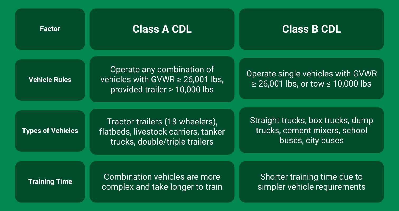 Class A CDL Vs. Class B CDL: Comparison