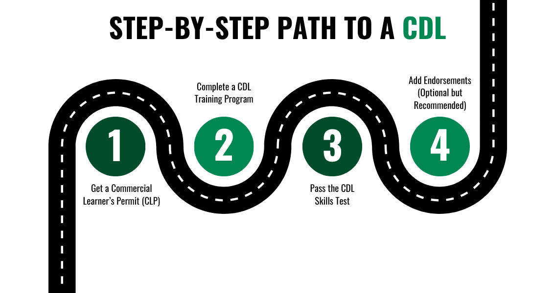 Infographic titled “Step-by-Step Path to a CDL” showing a winding road with four steps: (1) Get a Commercial Learner’s Permit (CLP), (2) Complete a CDL training program, (3) Pass the CDL skills test, and (4) Add endorsements (optional but recommended).