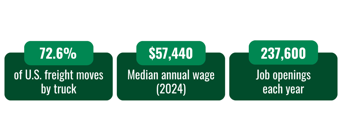 Infographic showing trucking industry statistics: 72.6% of U.S. freight moves by truck; $57,440 median annual wage in 2024; and 237,600 job openings each year.