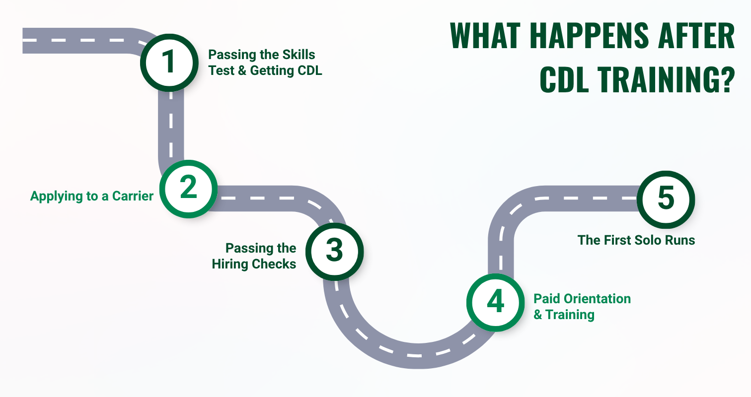 Winding road graphic titled "What Happens After CDL Training?" showing five steps: 1. Passing the skills test and getting your CDL. 2. Applying to a carrier. 3. Passing the hiring checks. 4. Paid orientation and training. 5. The first solo runs.